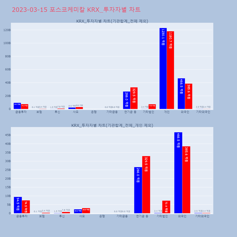 포스코케미칼_KRX_투자자별_차트