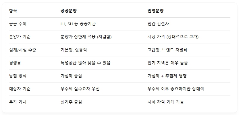 공공분양 민간분양 비교표