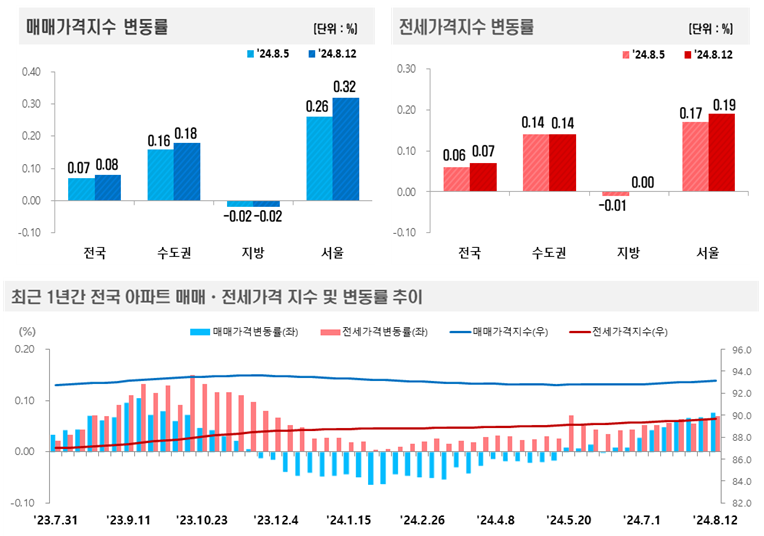 주간 아파트가격 매매,전세 가격지수 변동률