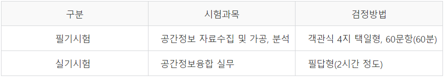 시험과목 및 검정방법