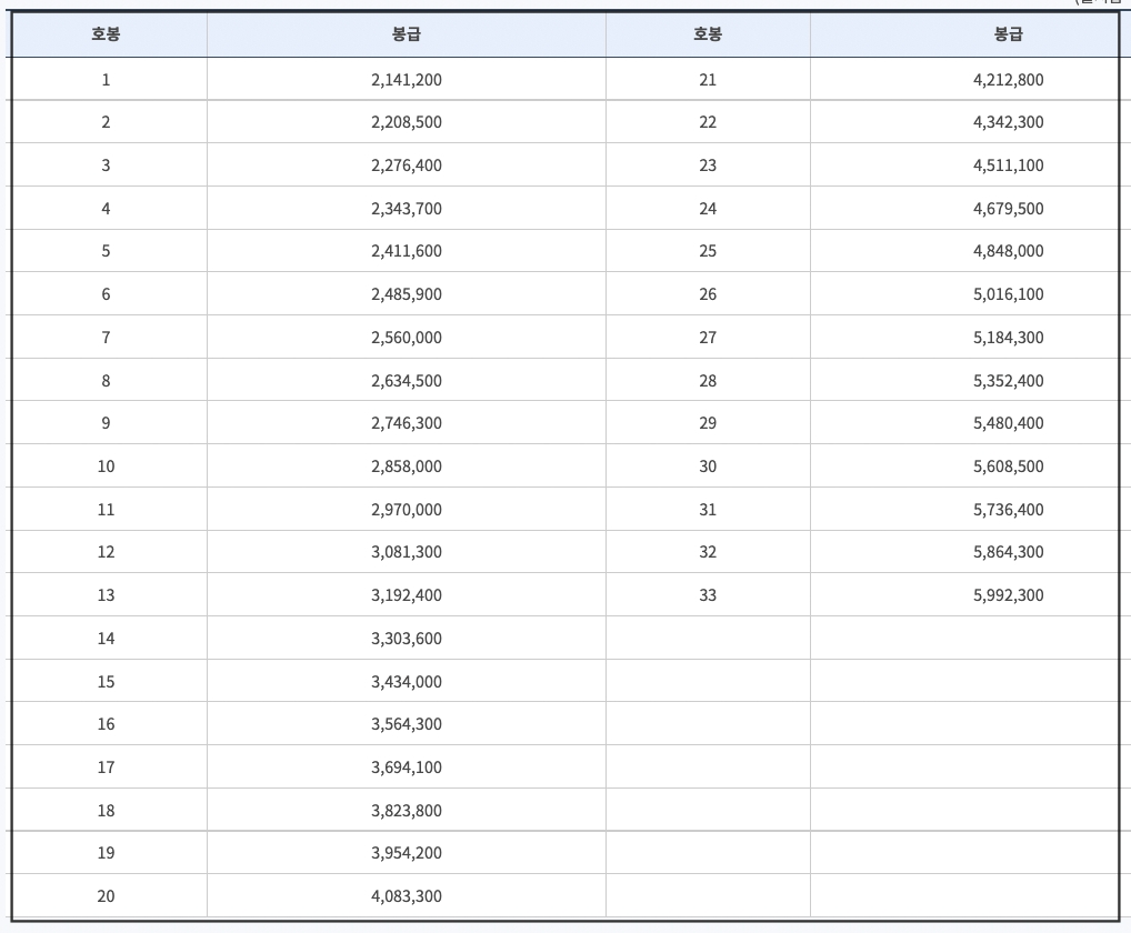 2022년국립대학 교원 공무원 봉급표입니다.