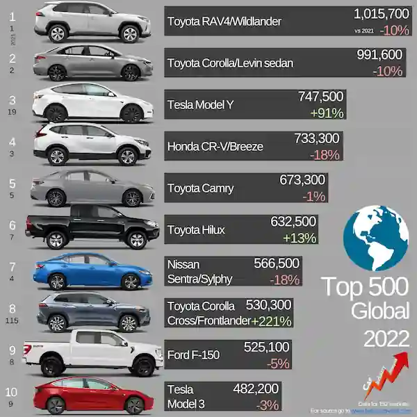 2022년 기준 베스트셀링 Top 10 차량들 (출처: flatgroupworld.com)