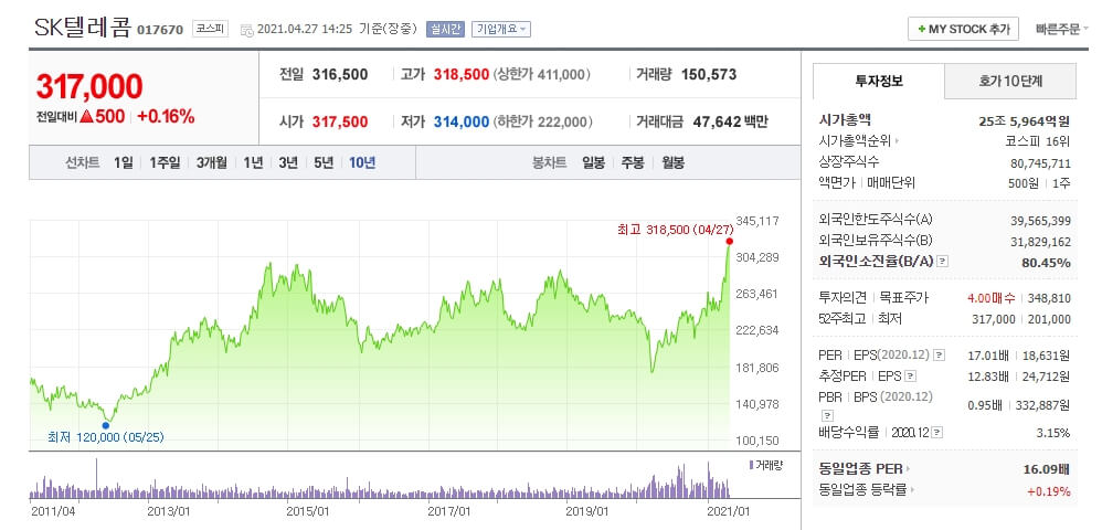 sk텔레콤 주가