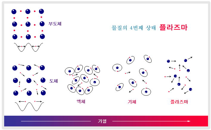 플라즈마 설명