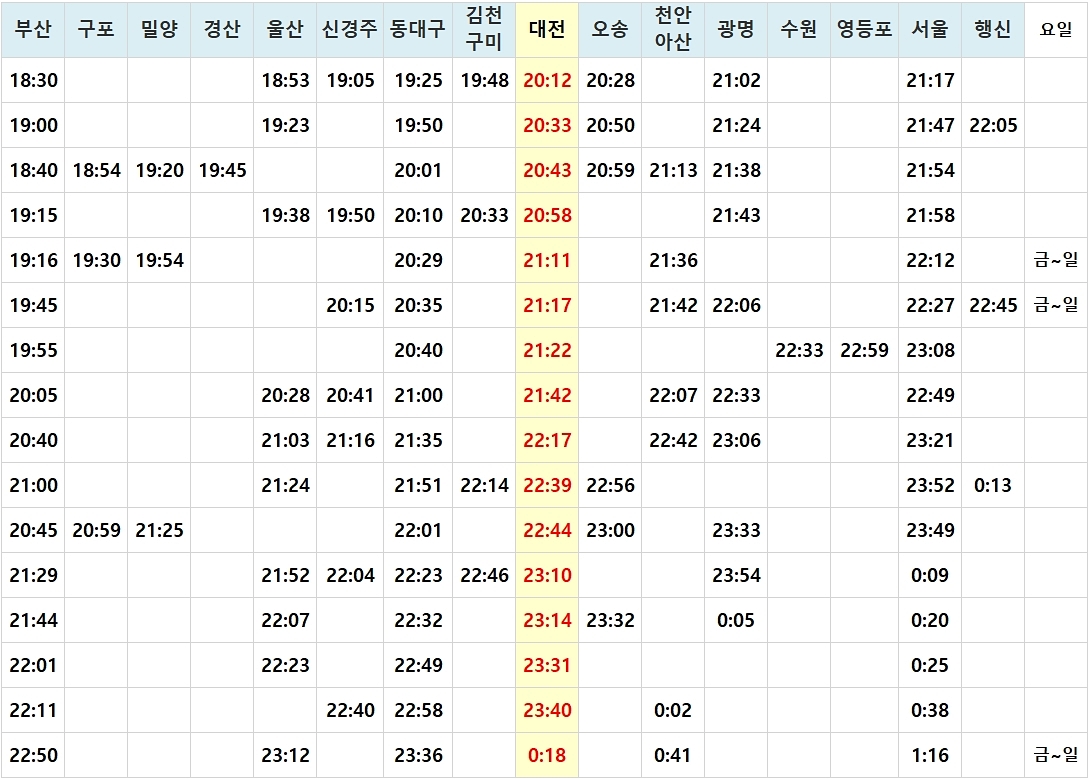 대전역 Ktx 시간표, 요금, 위치, 버스노선 등