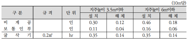 강관지주 설치 및 해체