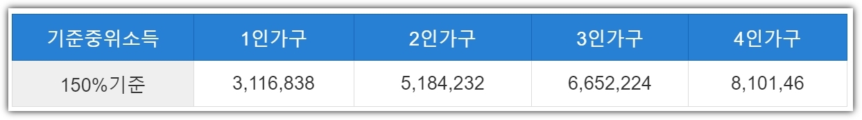 기준중위소득-150%-표