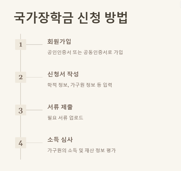 국가장학금 신청방법 소득분위별 지급금액 알아보기