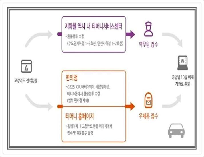 교통카드 돈빼기