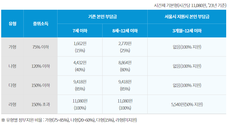 서울시 임산부 지원 유형별 정부지원 비율