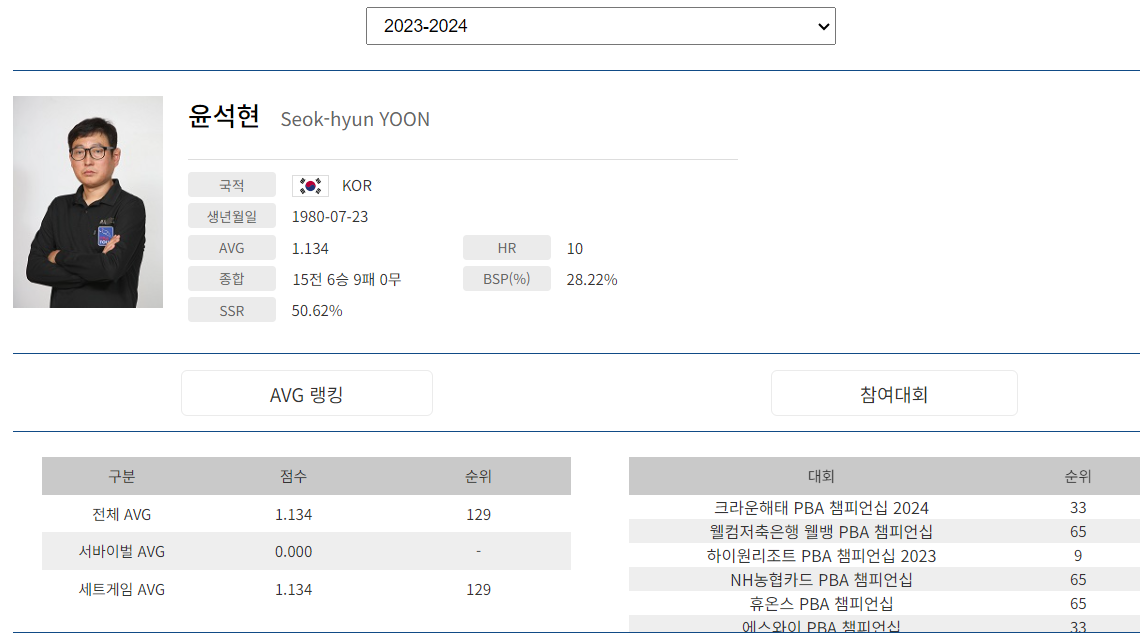 프로당구 2023-24시즌, 윤석현 당구선수 PBA 투어 경기지표