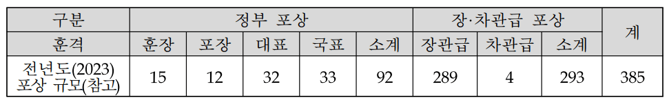 포상 규모