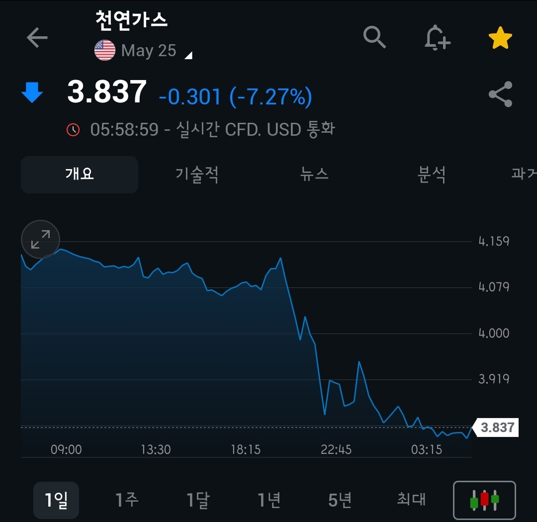 [4월 7일 미국 증시 현황]_오늘의 미국 증시 현황 및 요약ㅣ상호 관세&amp;#44; 보복 관세&amp;#44; 증시 패닉&amp;#44; 나스닥 약세장