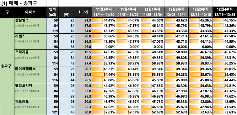  [12월 4주차] 서울/경기 주요 단지 전세가율