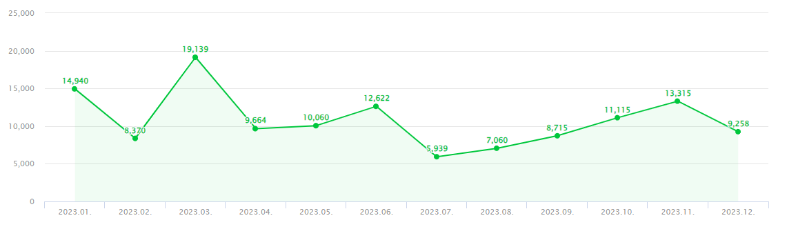  [블로그] 2023년 1년 수익 정리 네이버 애드포스트, 티스토리 애드센스,쿠팡파트너스