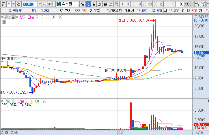 휴스틸-주가-흐름-차트