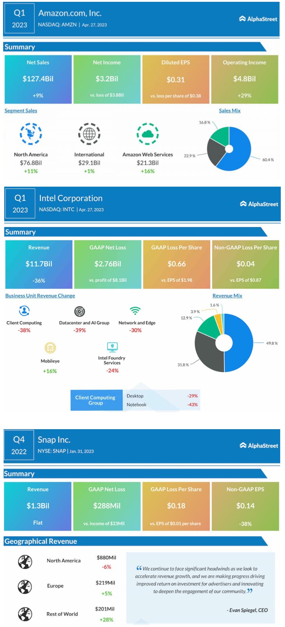 AMZN&#44; INTC&#44; SNAP 1분기 실적