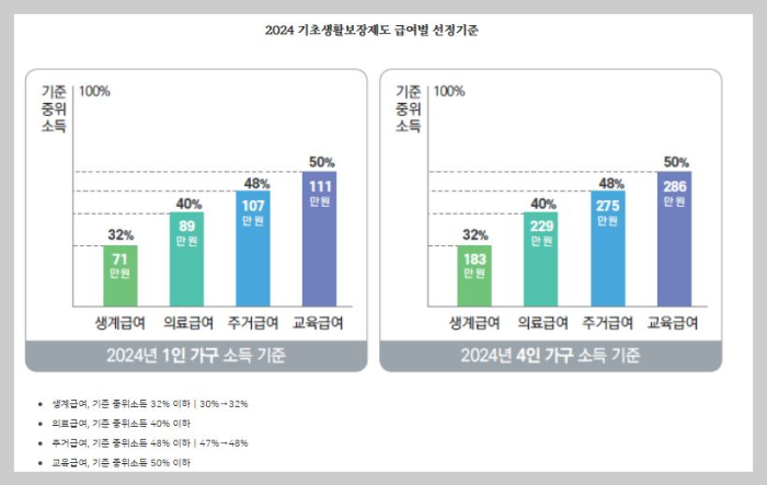 2024 국민기초생활보장제도 지원대상 및 신청방법과 준비서류안내