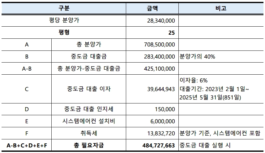 장위 자이 레디언트 59타입(25평형) 필요자금 예상