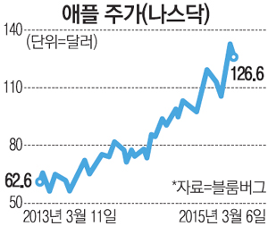 Dow New York 주식 시장 특성 Apple, Tesla, Amazon 18