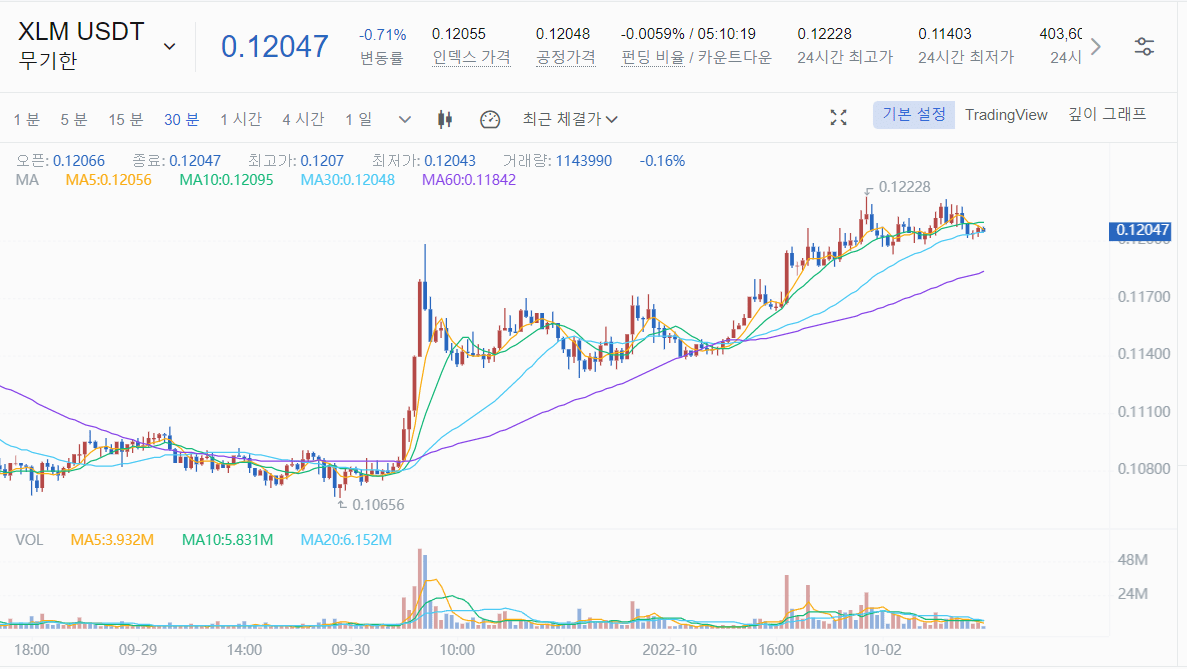  XLM 코인 전망 스텔라루멘 전망 코인 송금 수수료 저렴한 코인 XLM