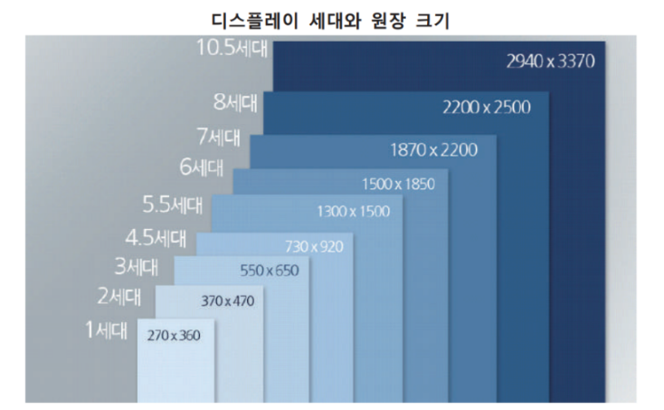 디스플레이 세대별 사이즈