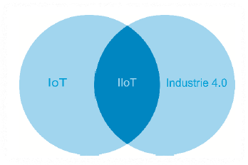 산업용 사물 인터넷(IIoT) 기본 개념도