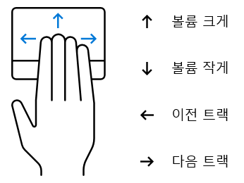 네 손가락 제스처 설명