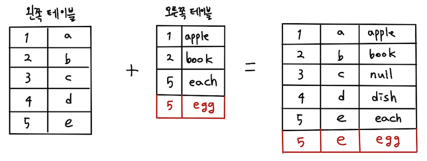 LEFT JOIN 시 주의할 점 LEFT JOIN 시 주의할 점