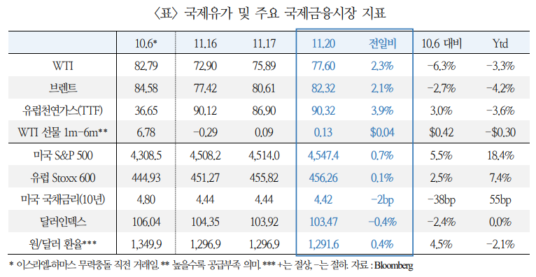 국제유가 및 주요 국제금융시장 지표