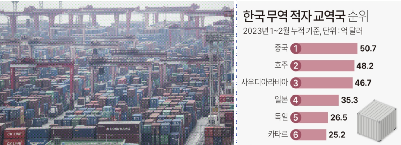 한국의 무역적자 무역국 순위와 수출품이 쌓여있는 이미지, 중국이 1위 (출처=한국무역협회)