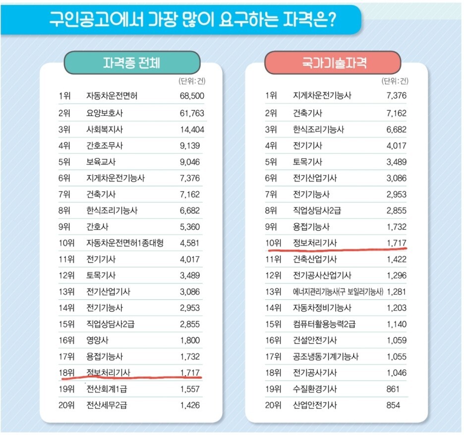  [자격증 추천]정보처리기사