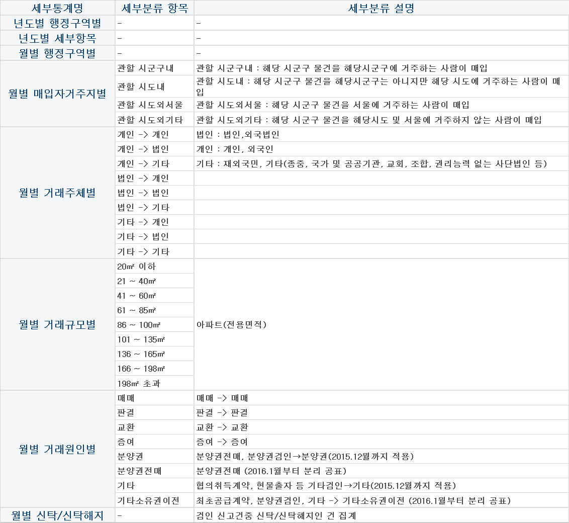 부산&#44; 대구&#44; 대전&#44; 세종시&#44; 경기도 아파트 거래량 조회방법 - 검색 상세 조건