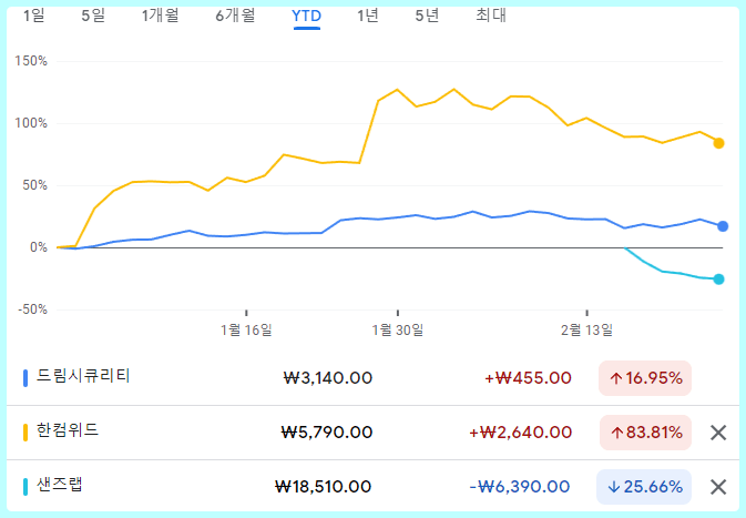  사이버보안 관련주 드림시큐리티, 한컴위드, 샌즈랩 주가 전망
