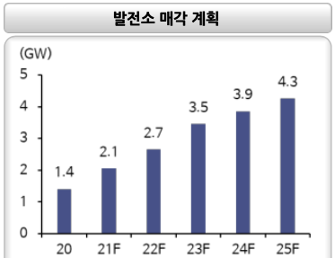 발전소 매각 계획