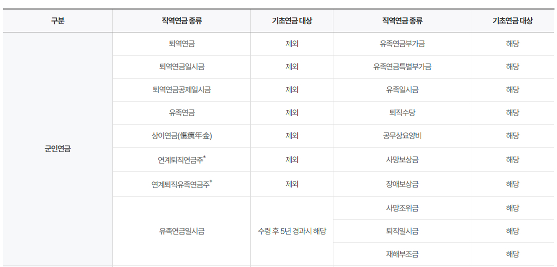 2025년 노인 기초연금 직역연금 종류별 기초연금 대상 여부