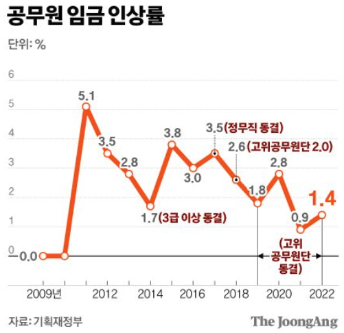 연도별 공무원 임금 인상률