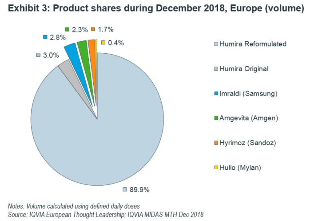 2018년 휴미라 및 휴미라 바이오시밀러 유럽 시장 점유율 / 출처 : 희망나눔주주연대