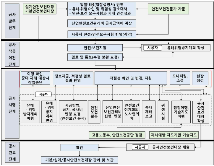 공사 단계의 발주자 안전보건관리 업무