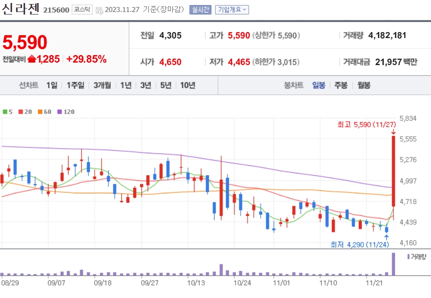 신라젠 주가 전망