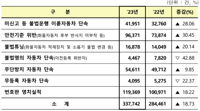 2023년 불법자동차 단속 실적