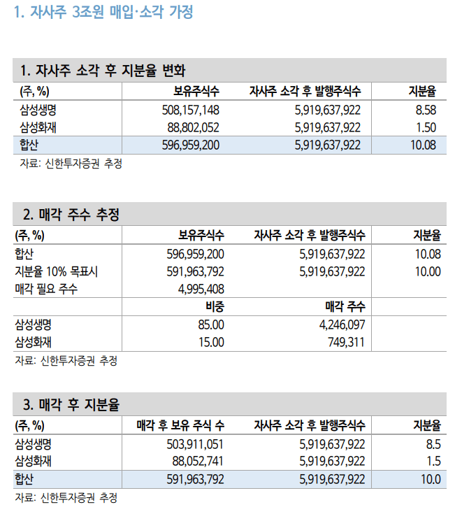 삼성생명-자사주-3조원-매입소각가정-신한투자증권