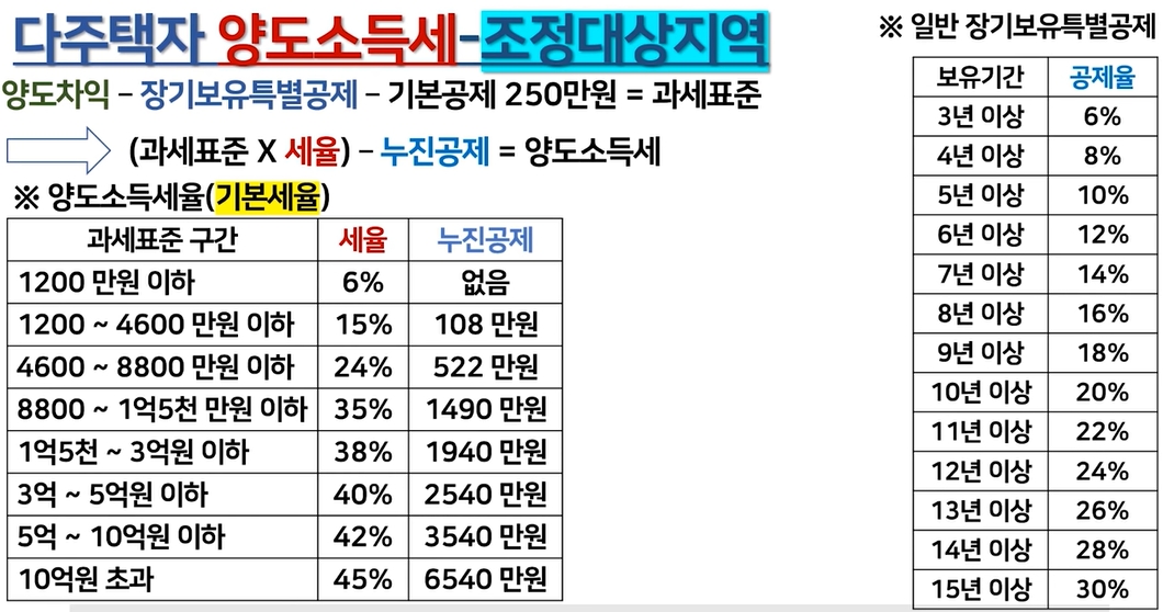 조정대상지역 다주택자 양도소득세