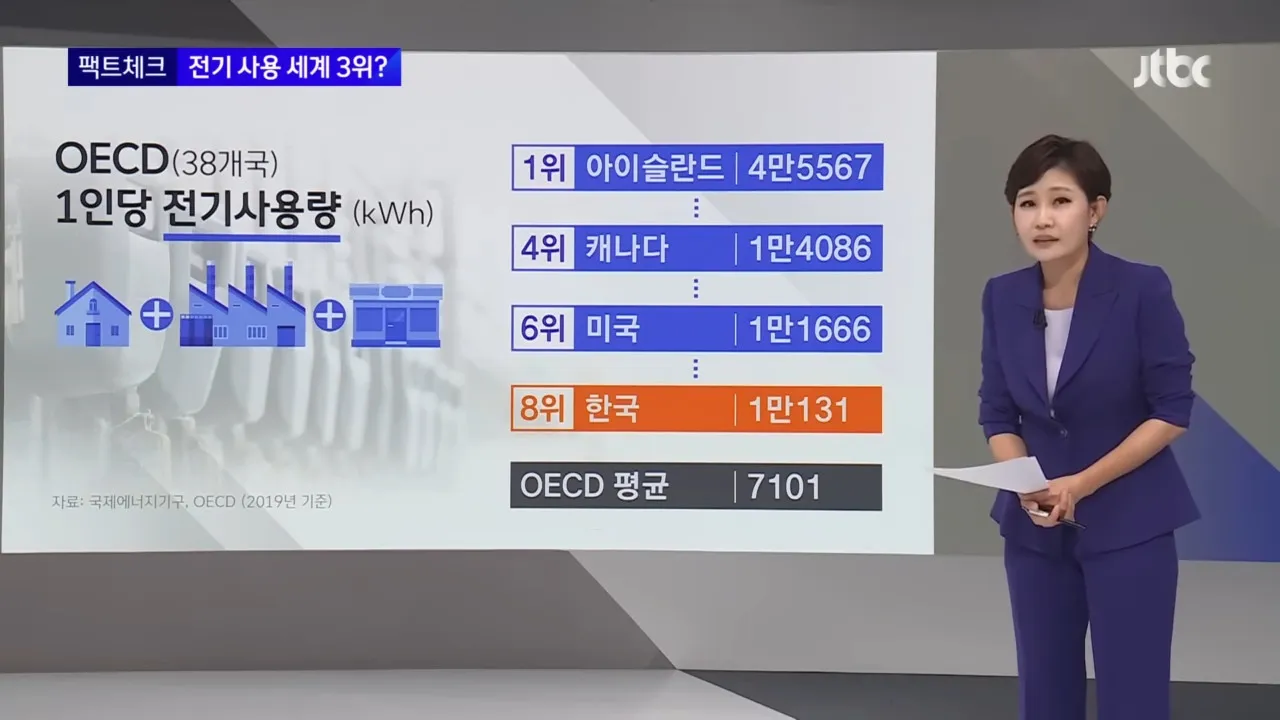 1인당 전기 사용량 펙트체크