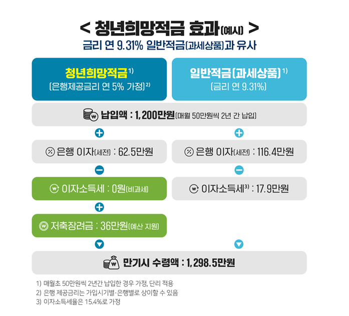 청년희망적금과 일반적금(연9.31)을 50만원씩 2년 난입했을경우에 만기수령액 비교 사진