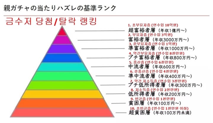 금수저 기준 랭킹