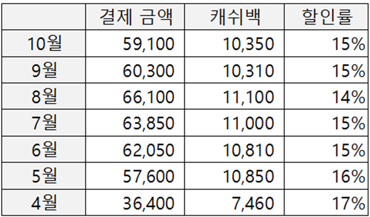 캐쉬백 내역