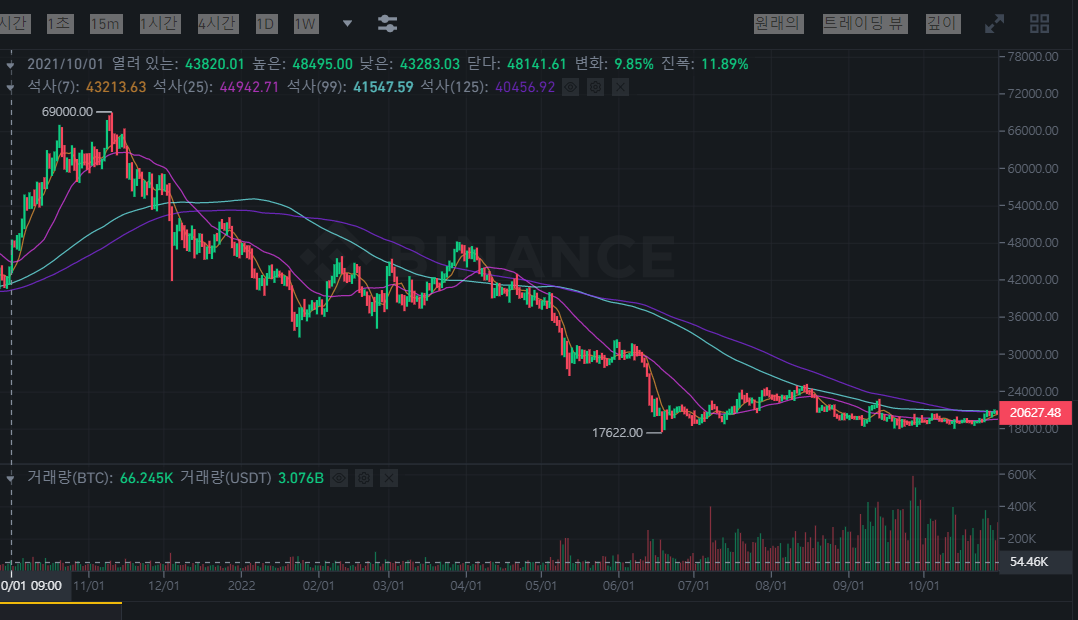  1년 전 비트코인 $69,000 ->  현재 $20,627