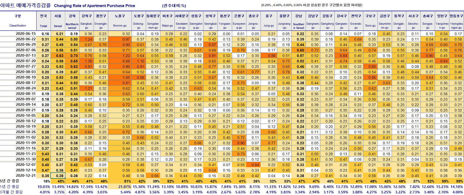  부동산 집값 분석(서울 12월 21일자)