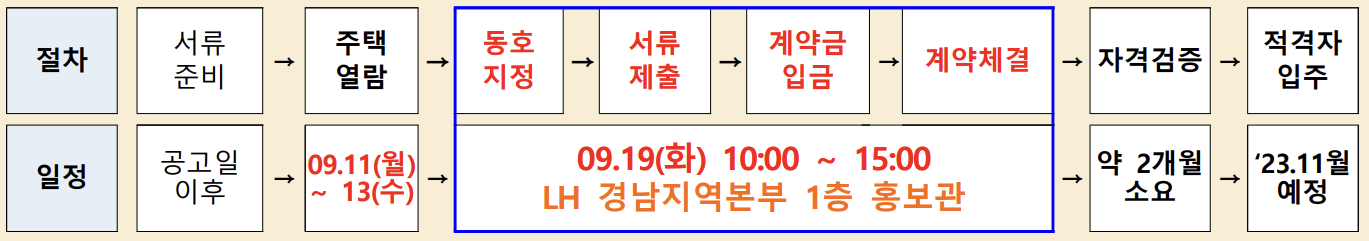 입주자 선정절차 및 공급일정